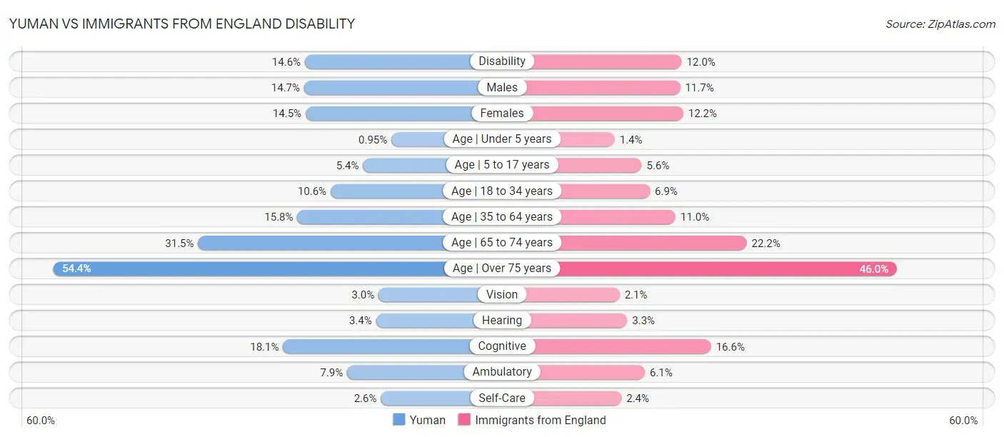 Yuman vs Immigrants from England Disability