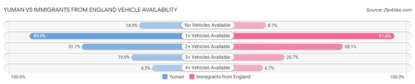 Yuman vs Immigrants from England Vehicle Availability