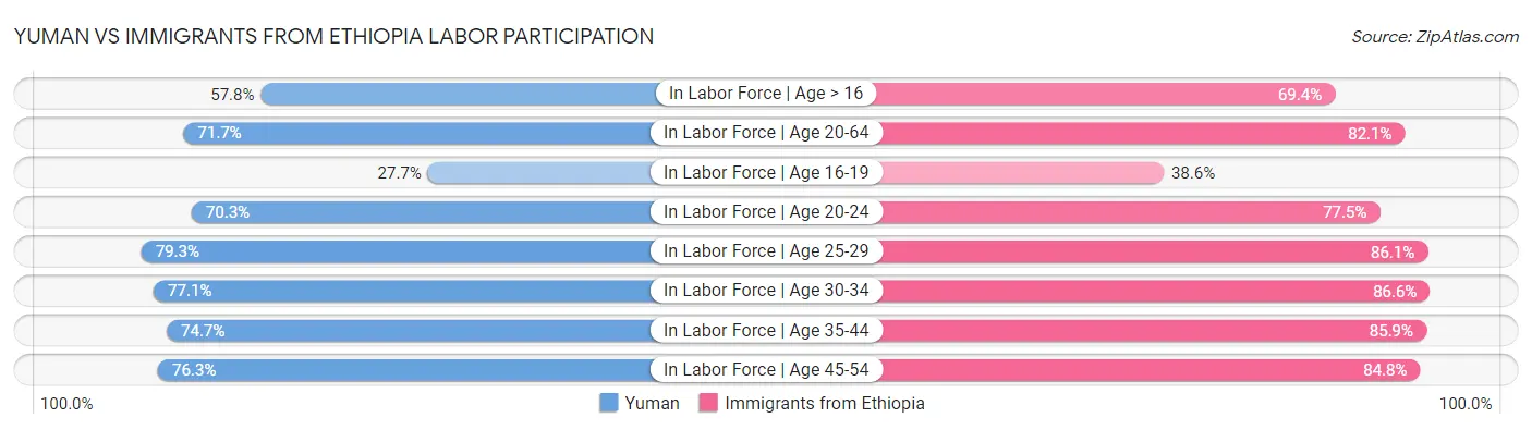 Yuman vs Immigrants from Ethiopia Labor Participation
