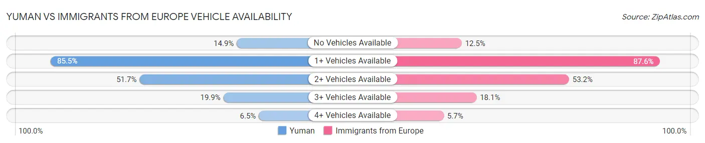 Yuman vs Immigrants from Europe Vehicle Availability