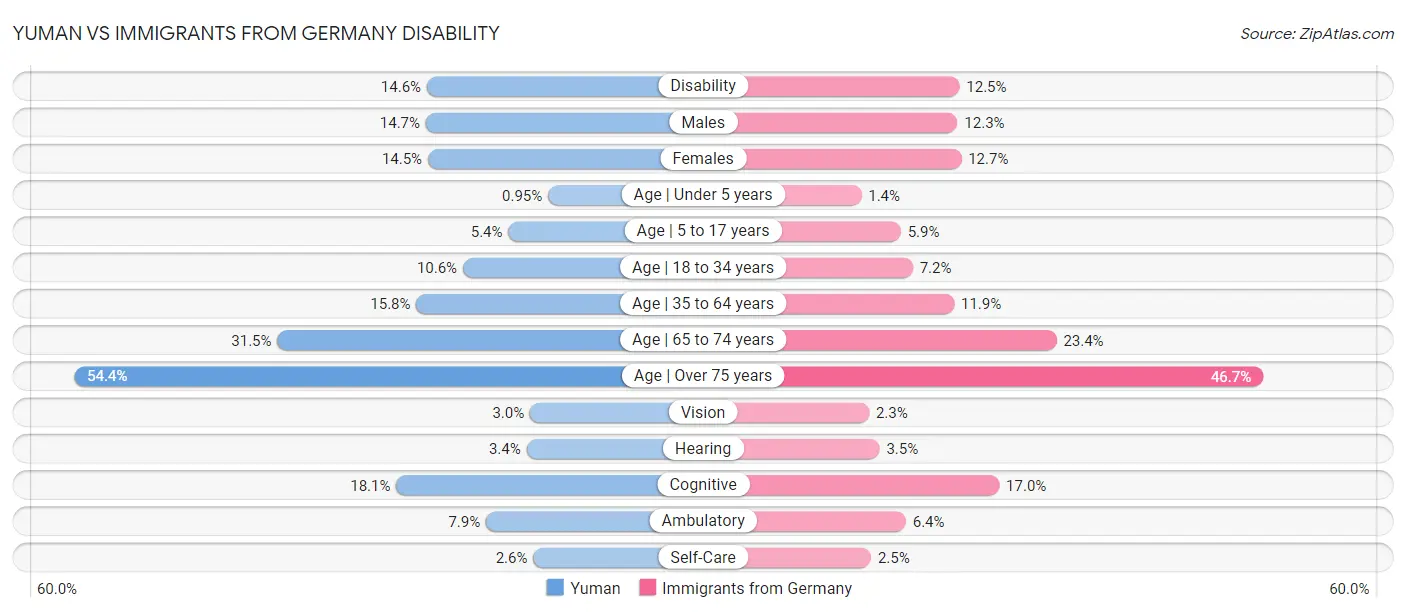 Yuman vs Immigrants from Germany Disability