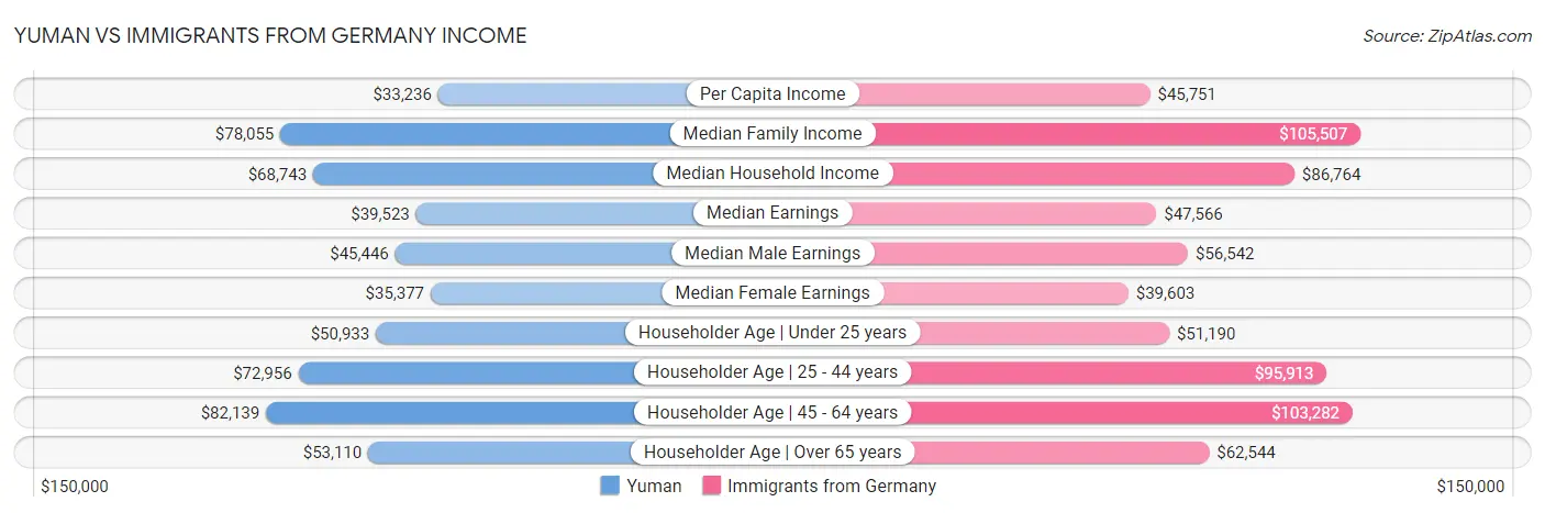 Yuman vs Immigrants from Germany Income