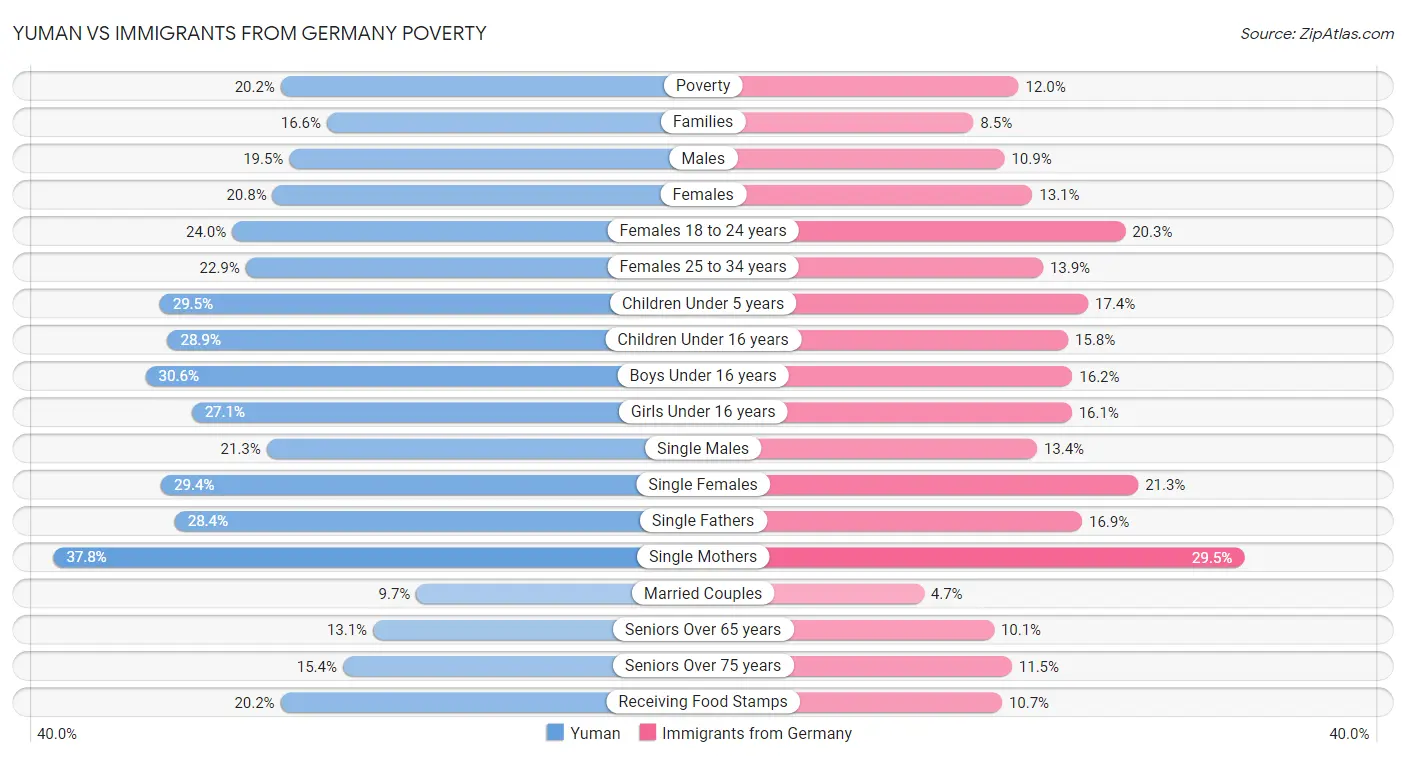 Yuman vs Immigrants from Germany Poverty