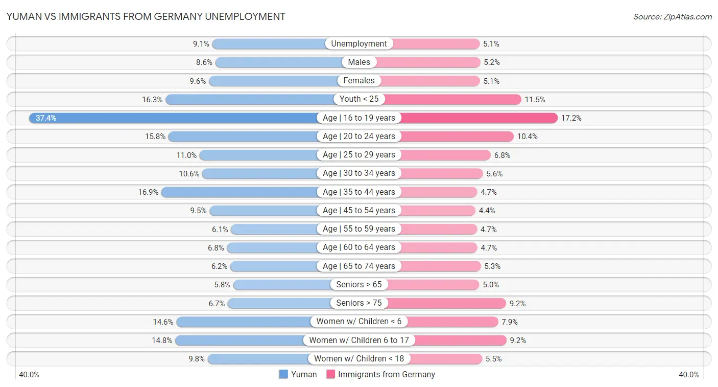 Yuman vs Immigrants from Germany Unemployment