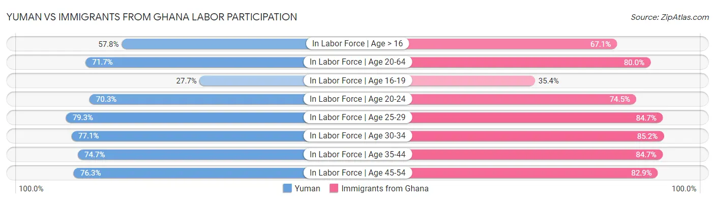 Yuman vs Immigrants from Ghana Labor Participation