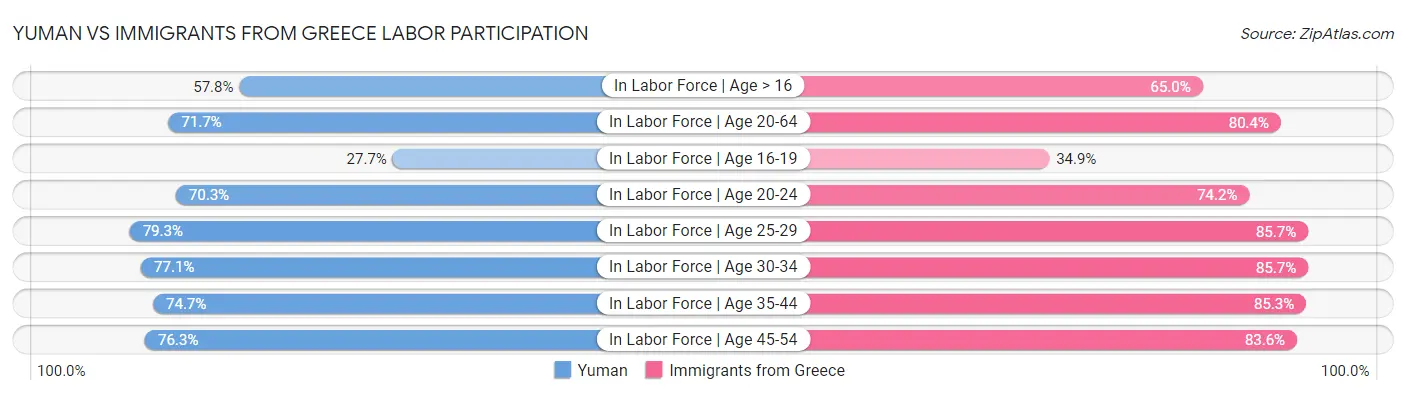 Yuman vs Immigrants from Greece Labor Participation