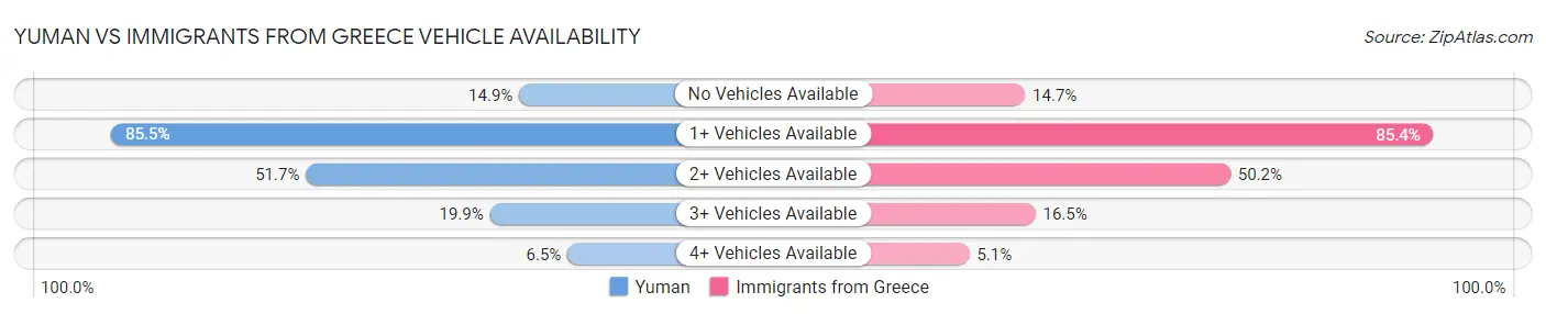 Yuman vs Immigrants from Greece Vehicle Availability