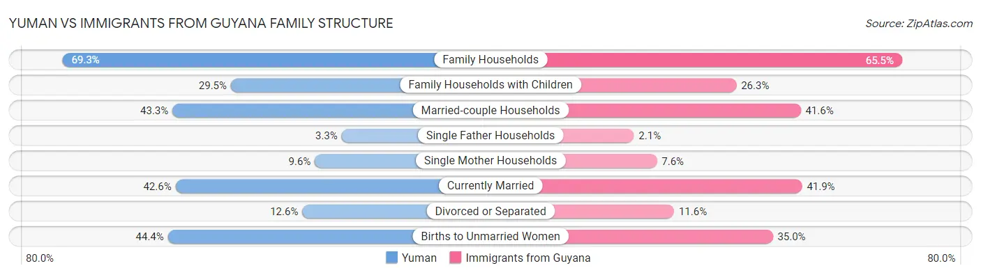 Yuman vs Immigrants from Guyana Family Structure