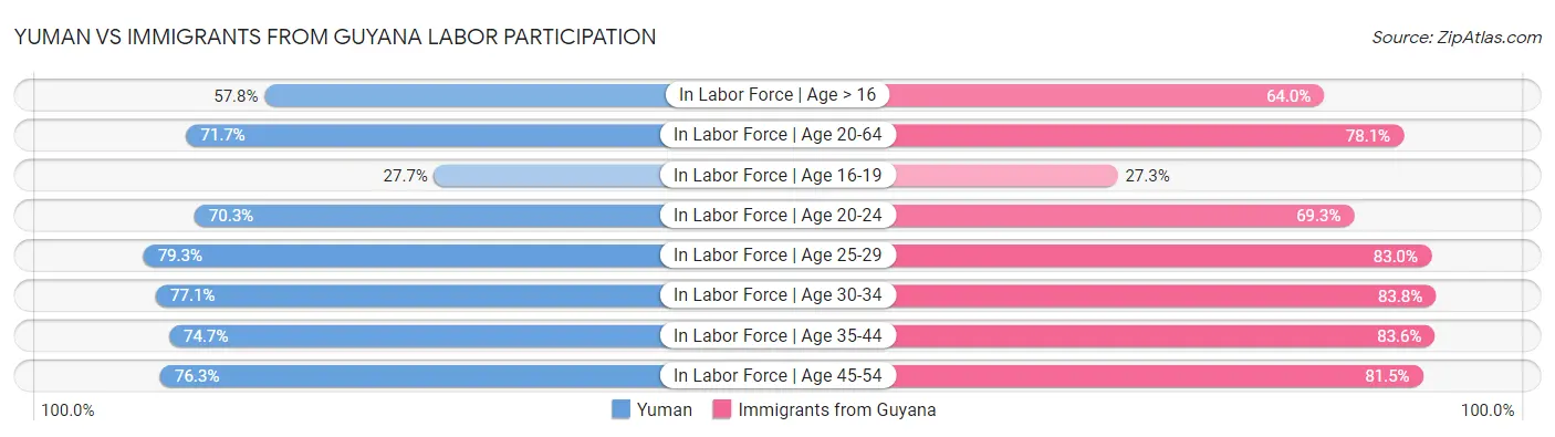 Yuman vs Immigrants from Guyana Labor Participation