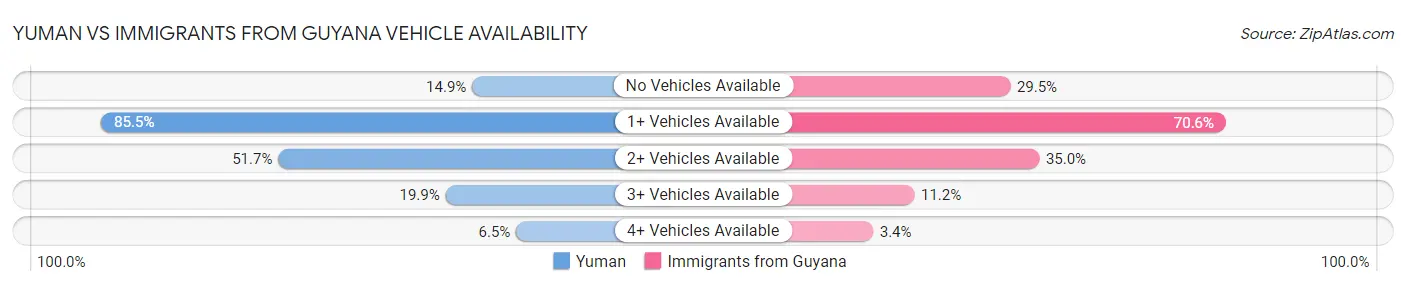 Yuman vs Immigrants from Guyana Vehicle Availability
