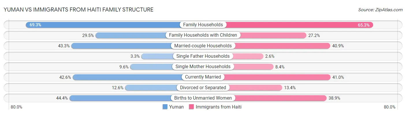 Yuman vs Immigrants from Haiti Family Structure