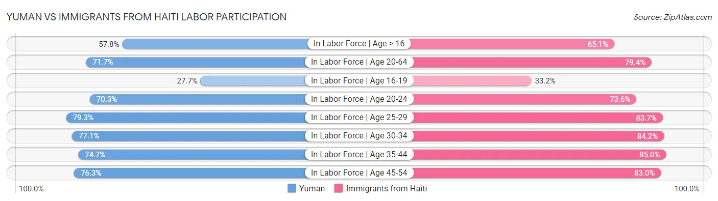 Yuman vs Immigrants from Haiti Labor Participation