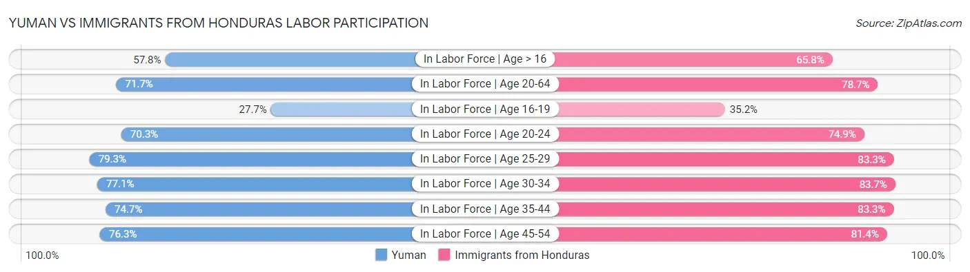 Yuman vs Immigrants from Honduras Labor Participation