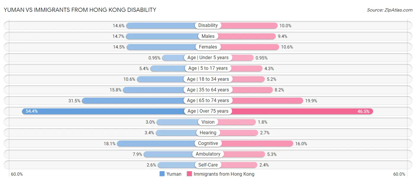 Yuman vs Immigrants from Hong Kong Disability
