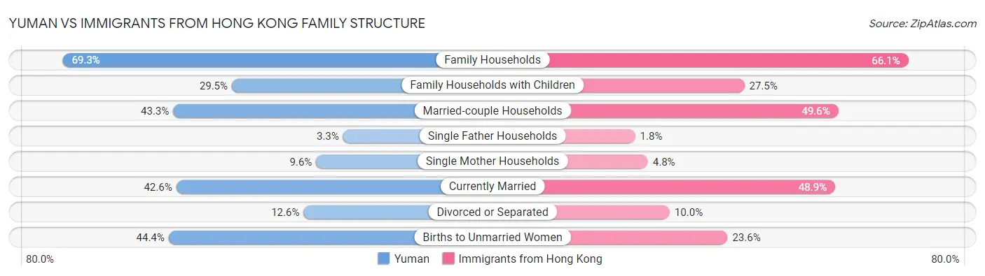 Yuman vs Immigrants from Hong Kong Family Structure