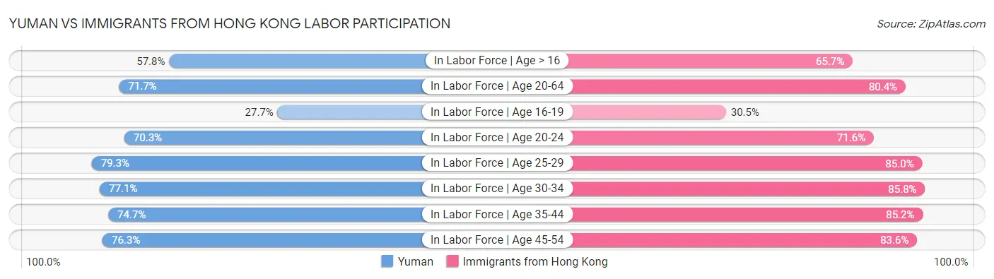 Yuman vs Immigrants from Hong Kong Labor Participation