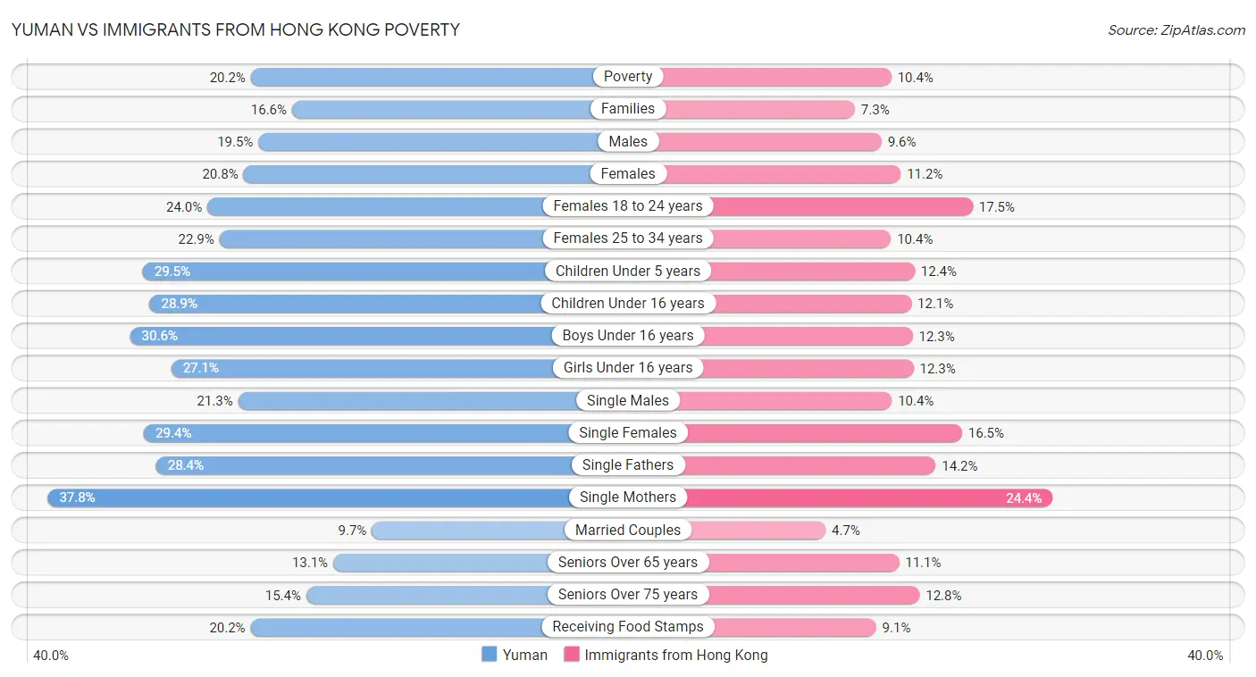 Yuman vs Immigrants from Hong Kong Poverty