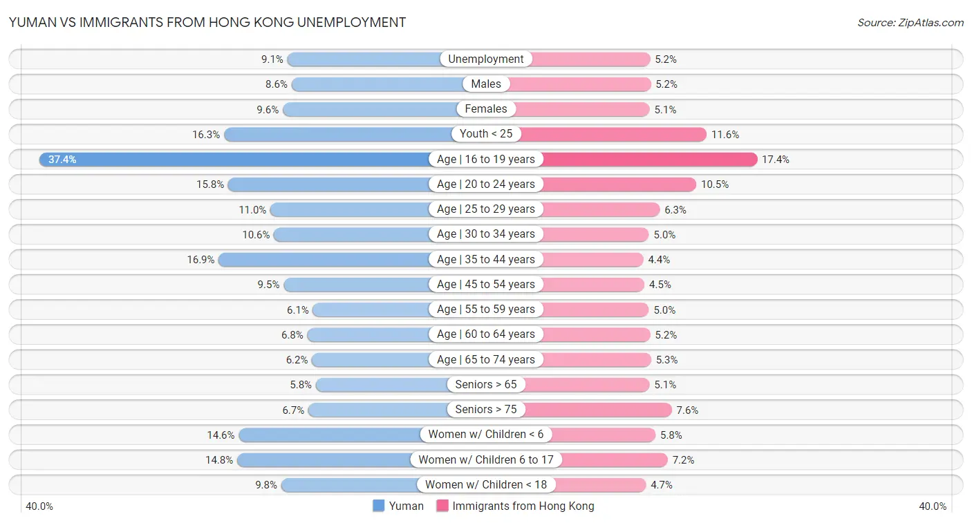 Yuman vs Immigrants from Hong Kong Unemployment