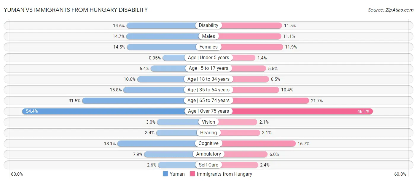 Yuman vs Immigrants from Hungary Disability