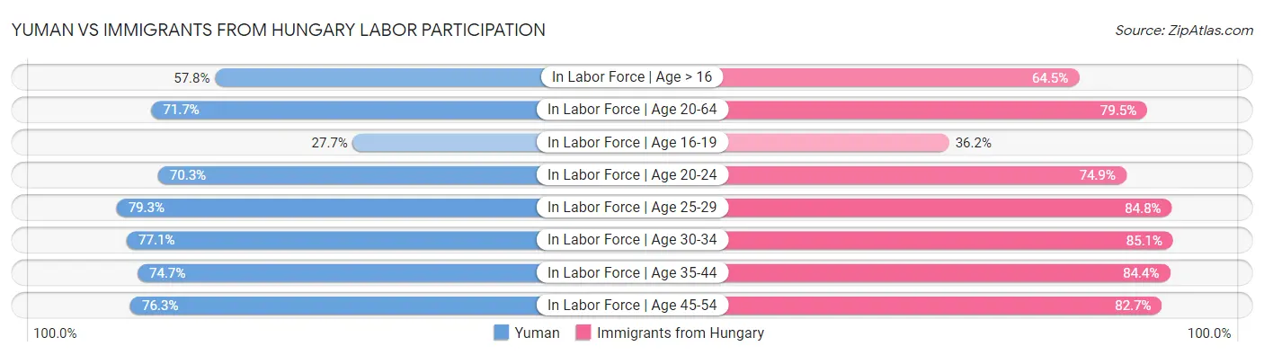 Yuman vs Immigrants from Hungary Labor Participation