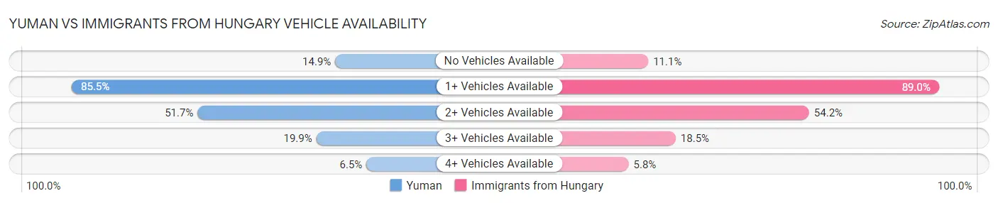 Yuman vs Immigrants from Hungary Vehicle Availability
