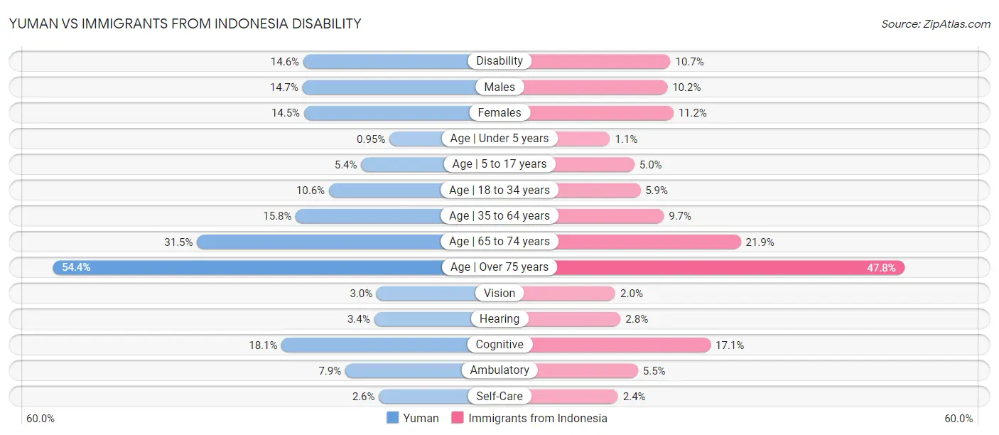 Yuman vs Immigrants from Indonesia Disability