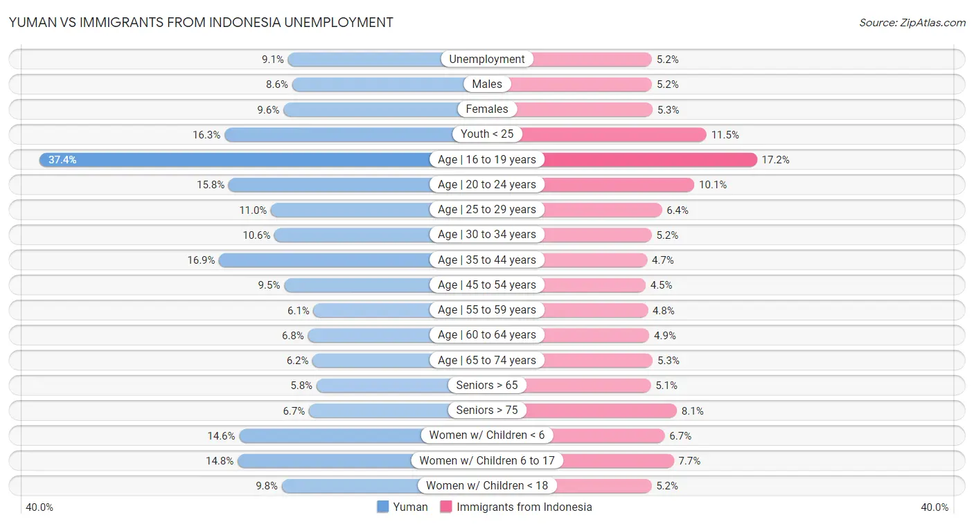 Yuman vs Immigrants from Indonesia Unemployment
