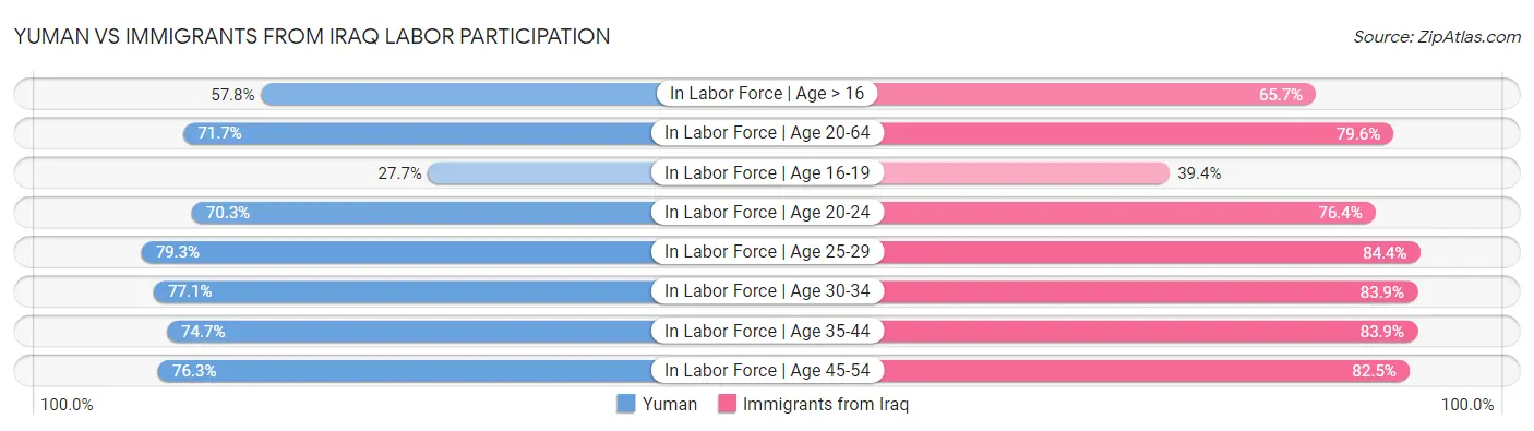 Yuman vs Immigrants from Iraq Labor Participation