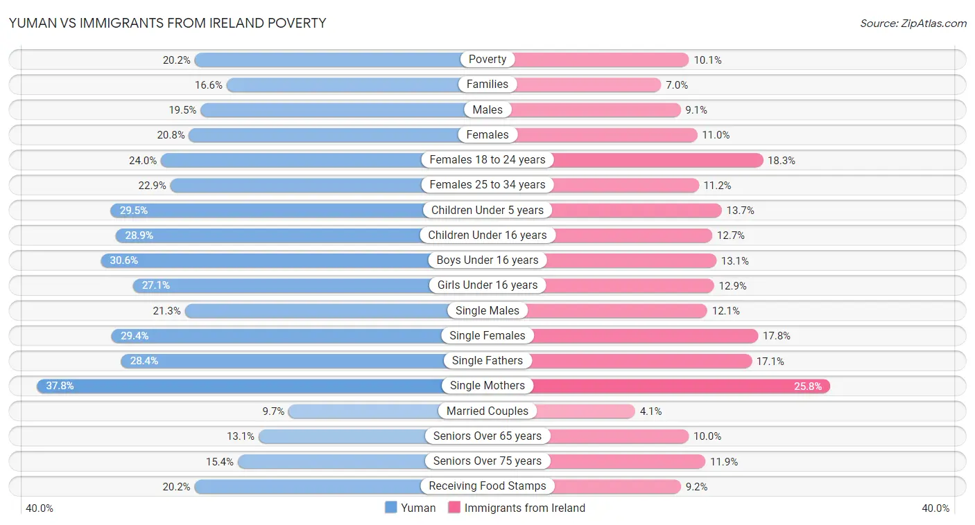 Yuman vs Immigrants from Ireland Poverty