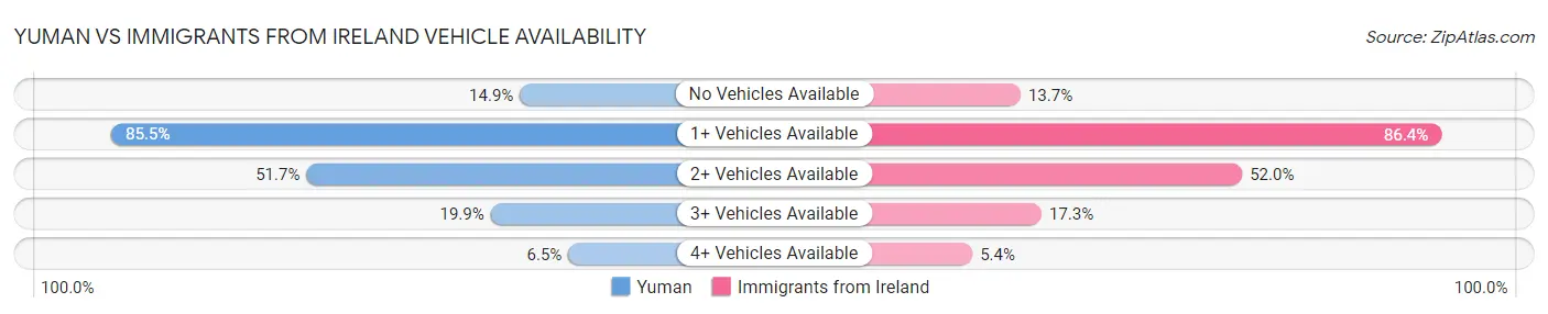 Yuman vs Immigrants from Ireland Vehicle Availability