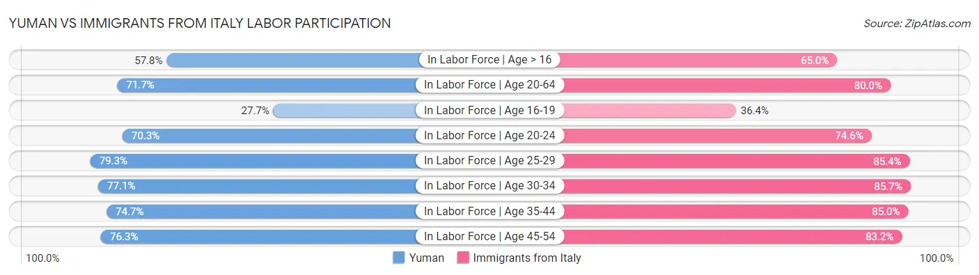 Yuman vs Immigrants from Italy Labor Participation