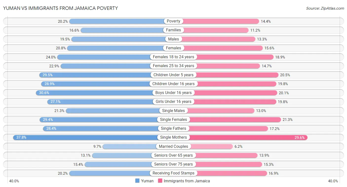 Yuman vs Immigrants from Jamaica Poverty