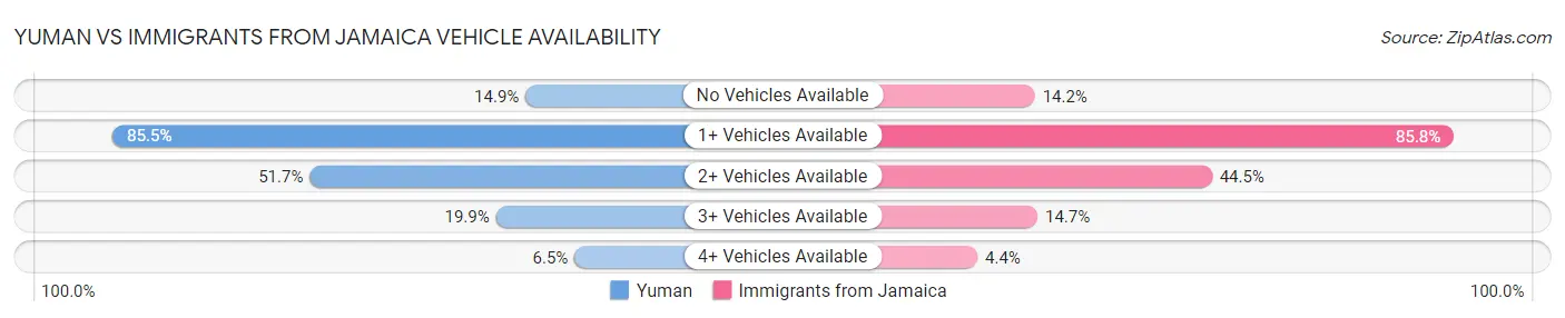 Yuman vs Immigrants from Jamaica Vehicle Availability