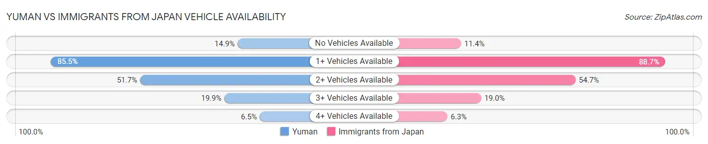 Yuman vs Immigrants from Japan Vehicle Availability