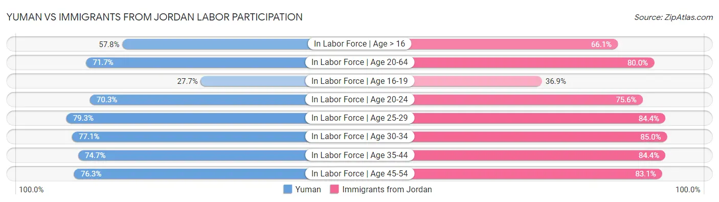 Yuman vs Immigrants from Jordan Labor Participation