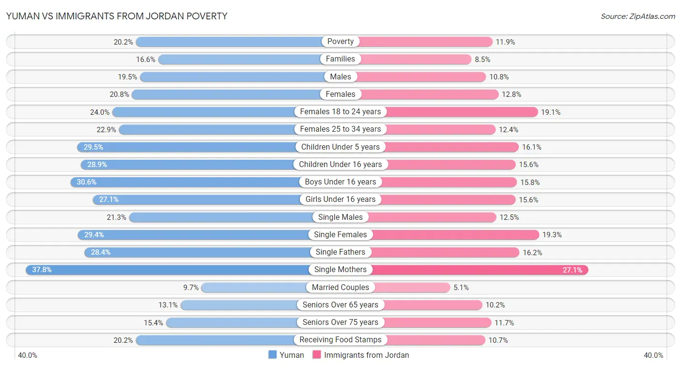 Yuman vs Immigrants from Jordan Poverty