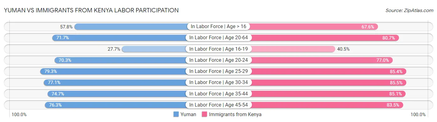 Yuman vs Immigrants from Kenya Labor Participation