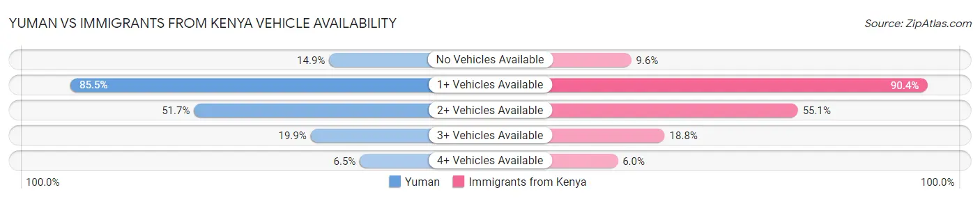 Yuman vs Immigrants from Kenya Vehicle Availability
