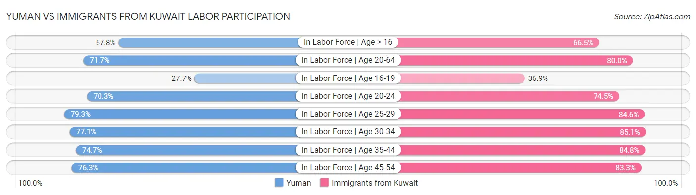 Yuman vs Immigrants from Kuwait Labor Participation