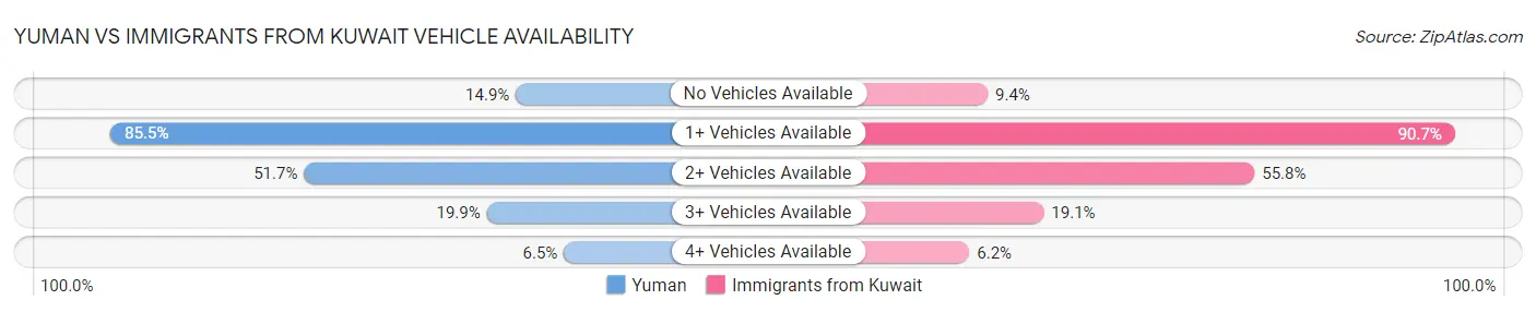 Yuman vs Immigrants from Kuwait Vehicle Availability