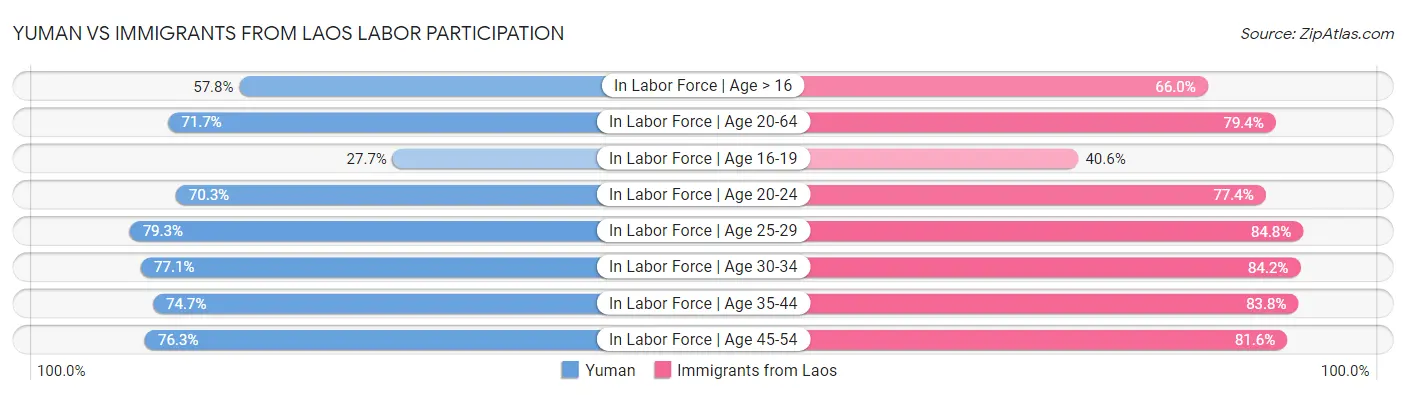 Yuman vs Immigrants from Laos Labor Participation