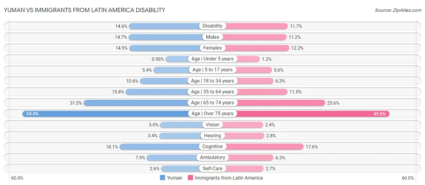 Yuman vs Immigrants from Latin America Disability