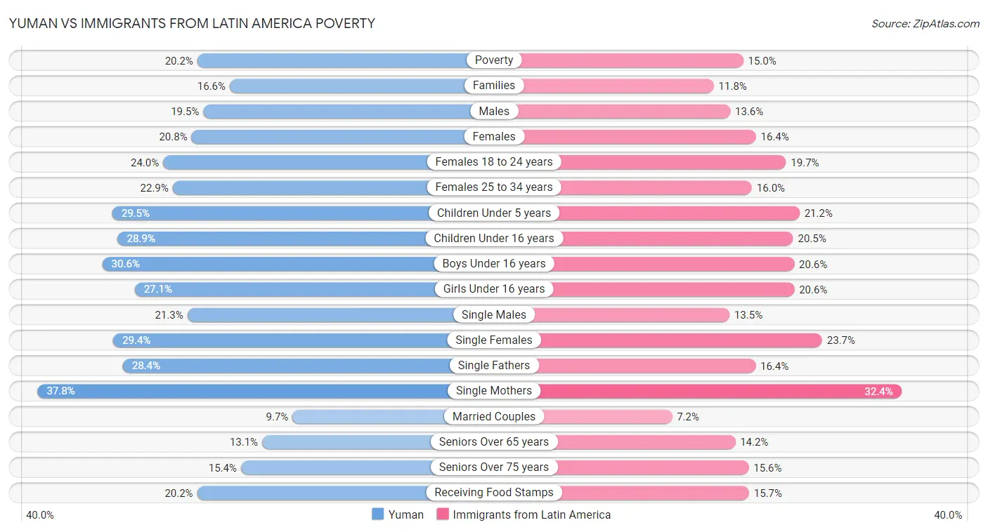 Yuman vs Immigrants from Latin America Poverty