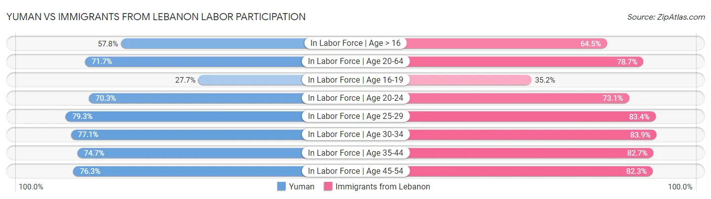 Yuman vs Immigrants from Lebanon Labor Participation