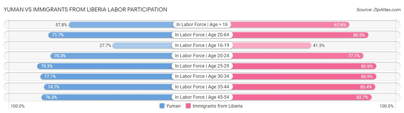 Yuman vs Immigrants from Liberia Labor Participation