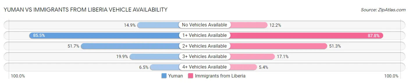 Yuman vs Immigrants from Liberia Vehicle Availability