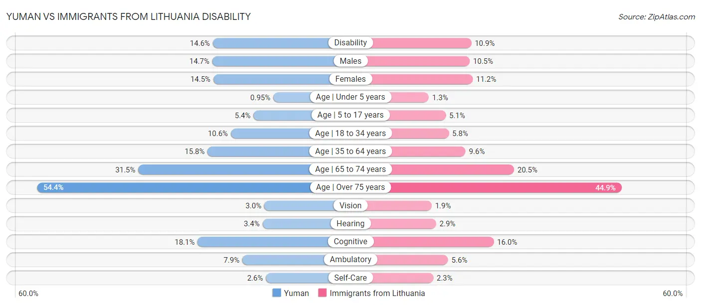 Yuman vs Immigrants from Lithuania Disability