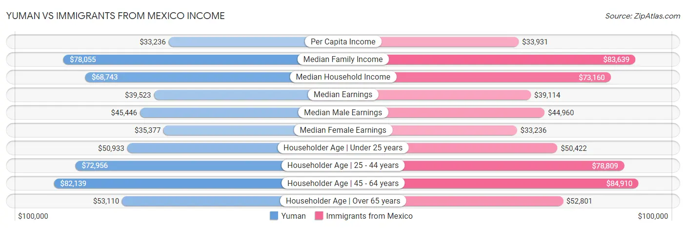 Yuman vs Immigrants from Mexico Income