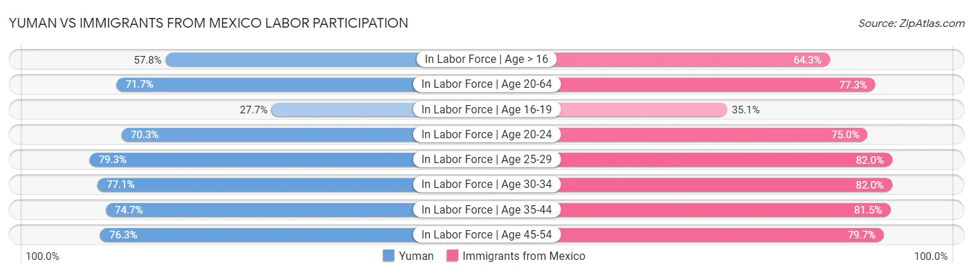 Yuman vs Immigrants from Mexico Labor Participation