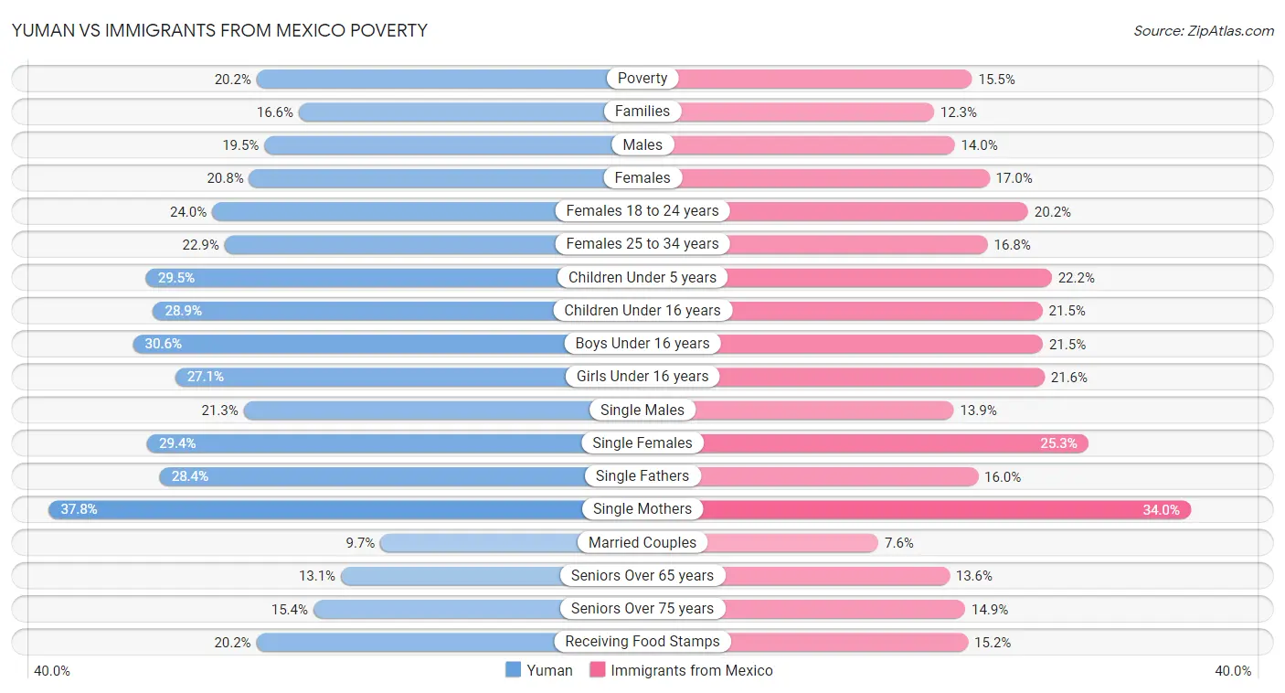 Yuman vs Immigrants from Mexico Poverty